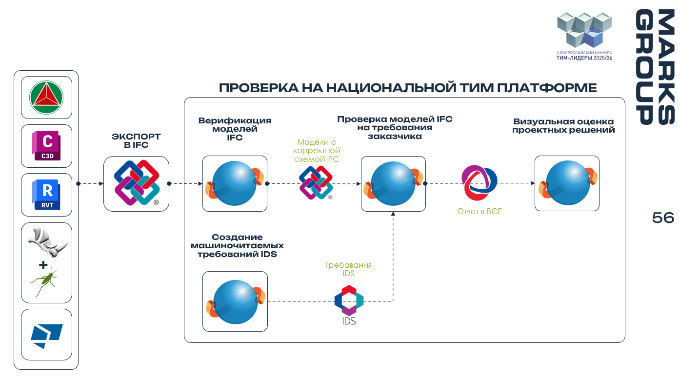 Национальная ТИМ платформа